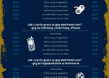 Kobiety grają coraz chętniej