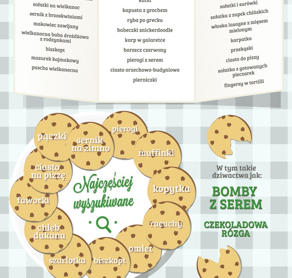 Gotowanie przez internet (infografika)