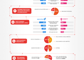 Zaangażuj młodych poprzez konkurs (infografika)