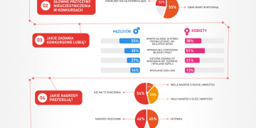 Zaangażuj młodych poprzez konkurs (infografika)