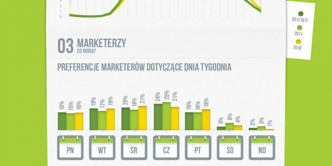 E-mail marketing w Polsce (infografika)