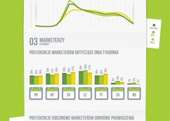 E-mail marketing w Polsce (infografika)