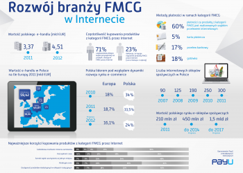 E-delikatesy coraz popularniejsze (infografika)