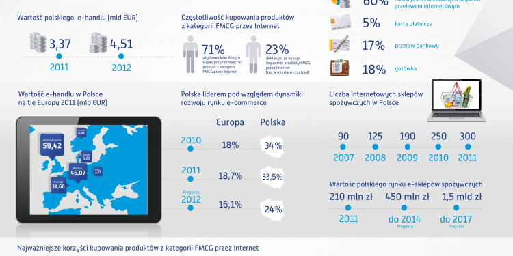 E-delikatesy coraz popularniejsze (infografika)