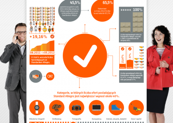 Czy Standard Allegro ma znaczenie dla klientów?