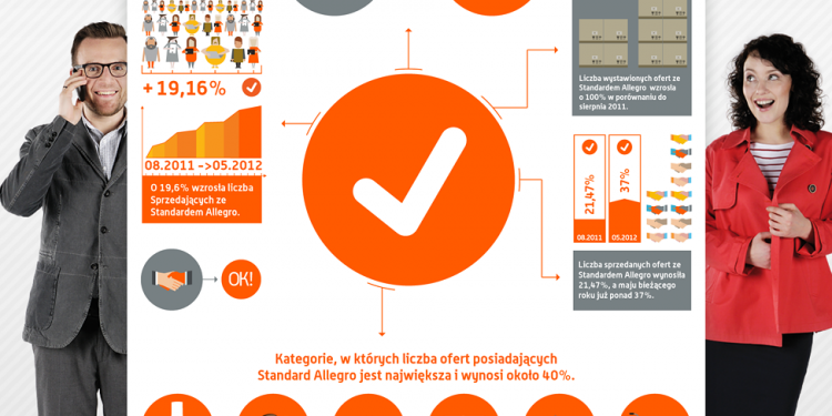 Czy Standard Allegro ma znaczenie dla klientów?