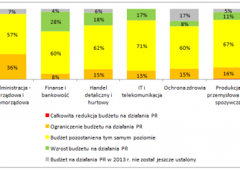 Ile polskie firmy wydadzą na PR?