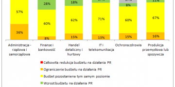 Ile polskie firmy wydadzą na PR?