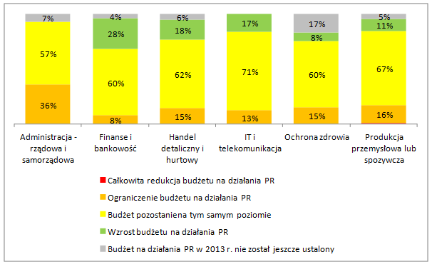 Ile polskie firmy wydadzą na PR?