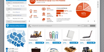 Kto kupuje w sklepach internetowych?