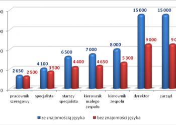 Znajomość angielskiego to wyższa pensja