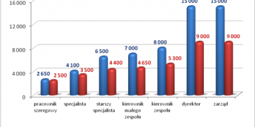 Znajomość angielskiego to wyższa pensja