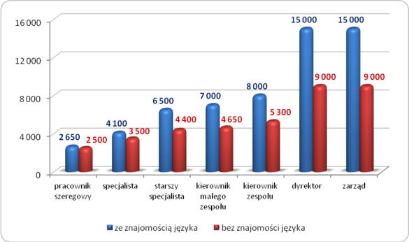 Znajomość angielskiego to wyższa pensja