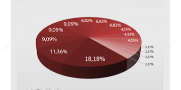 Wzrosła liczba kampanii w internecie